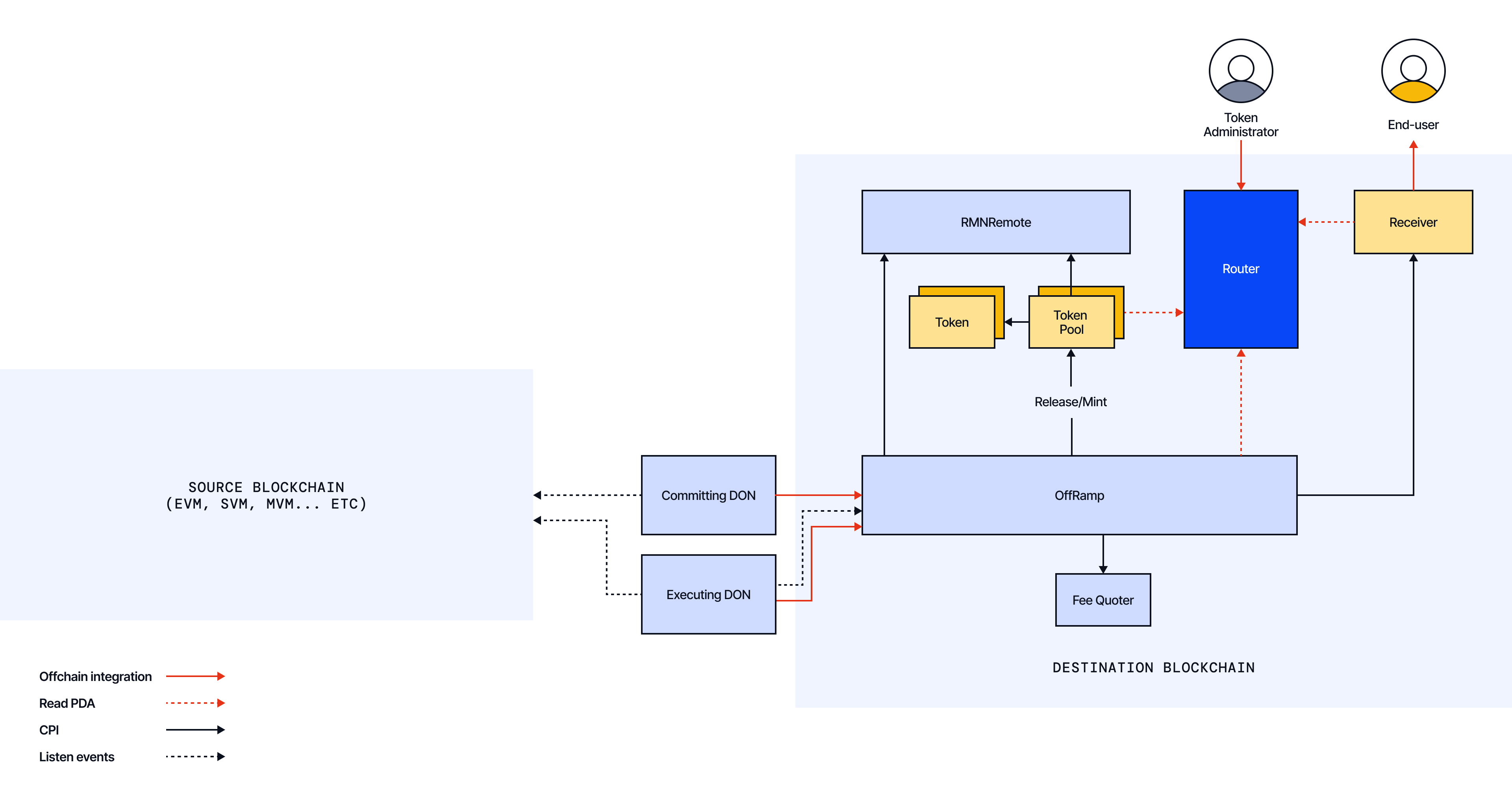 CCIP Onchain SVM Destination Chain