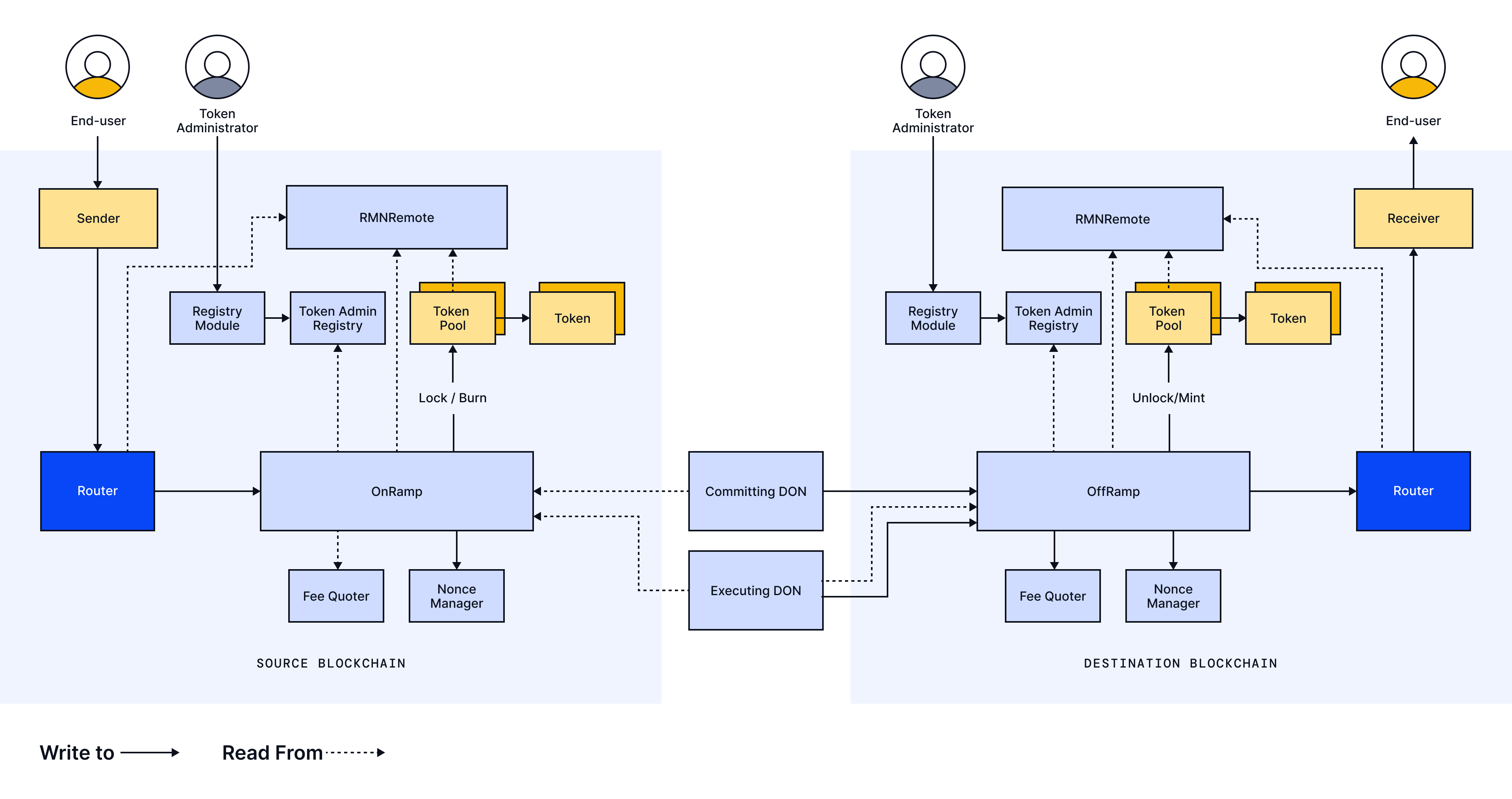 Cross-Chain Token Standard - Architecture (EVM)